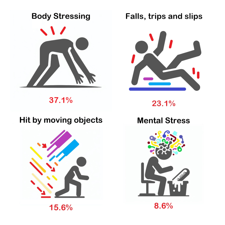 Body Stressing; Falls, trips and slips; Being hit by moving objects; Mental Stress